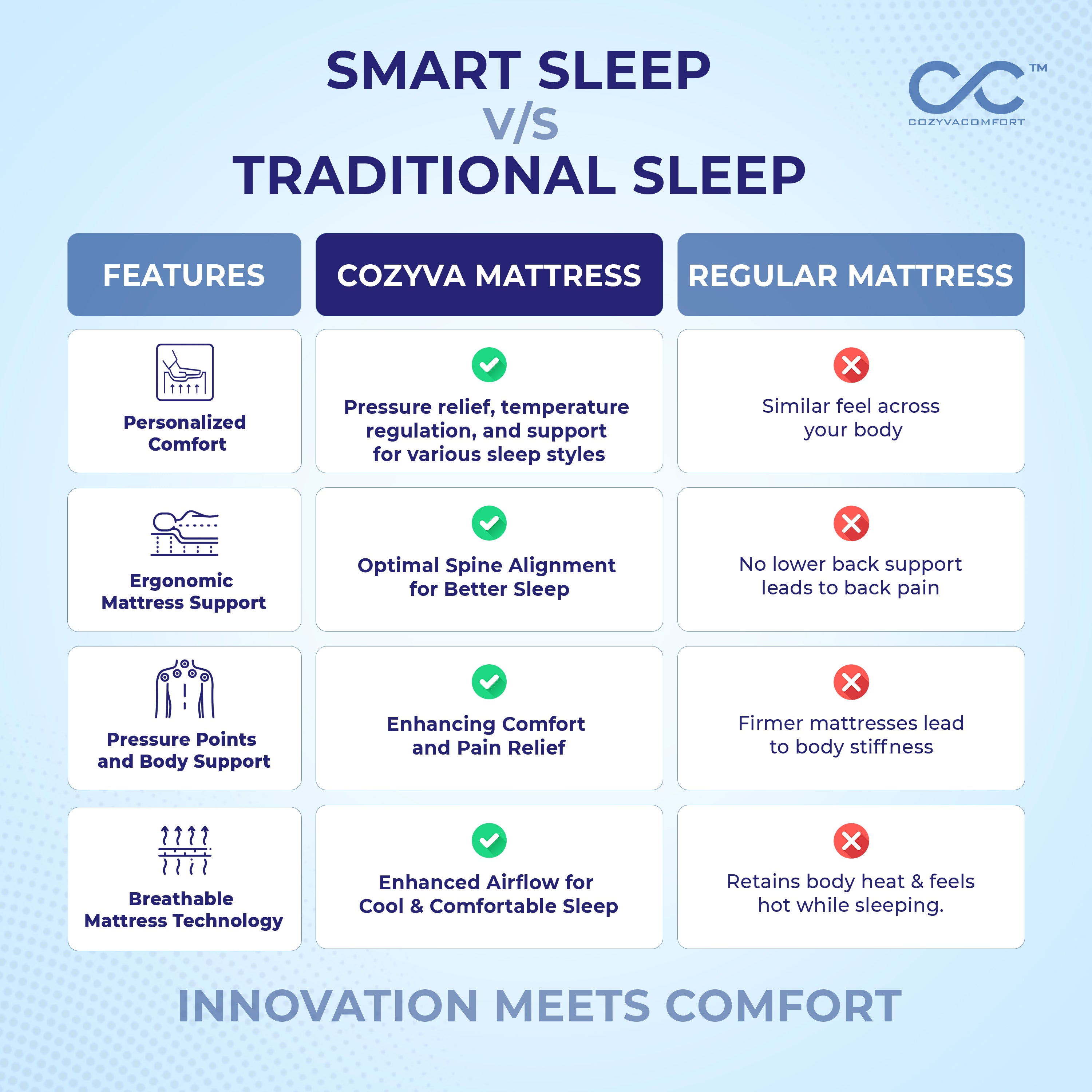 Cozyva Smart mattress - Cozyva Comfort