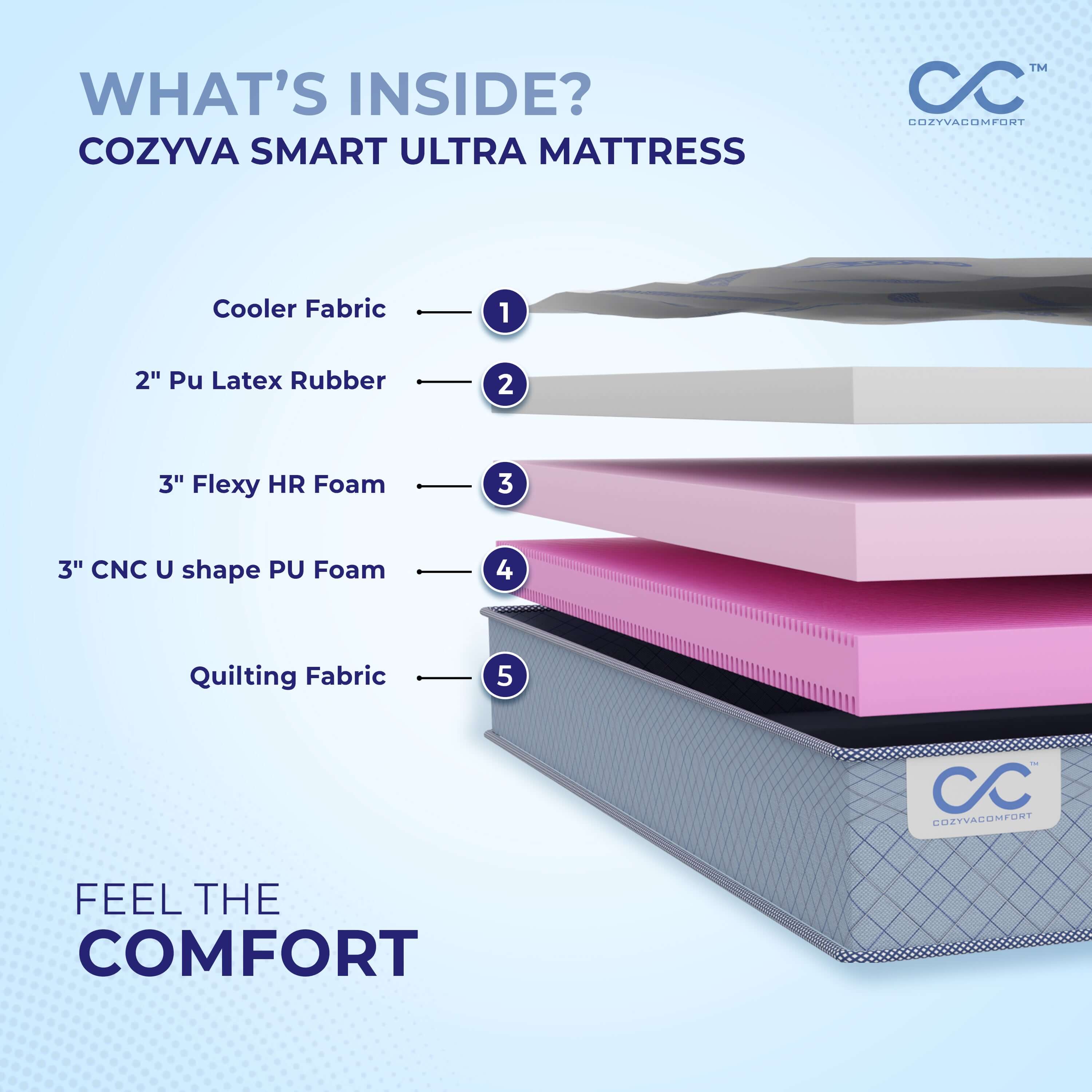 Cozyva Smart Ultra Mattress - Cozyva Comfort
